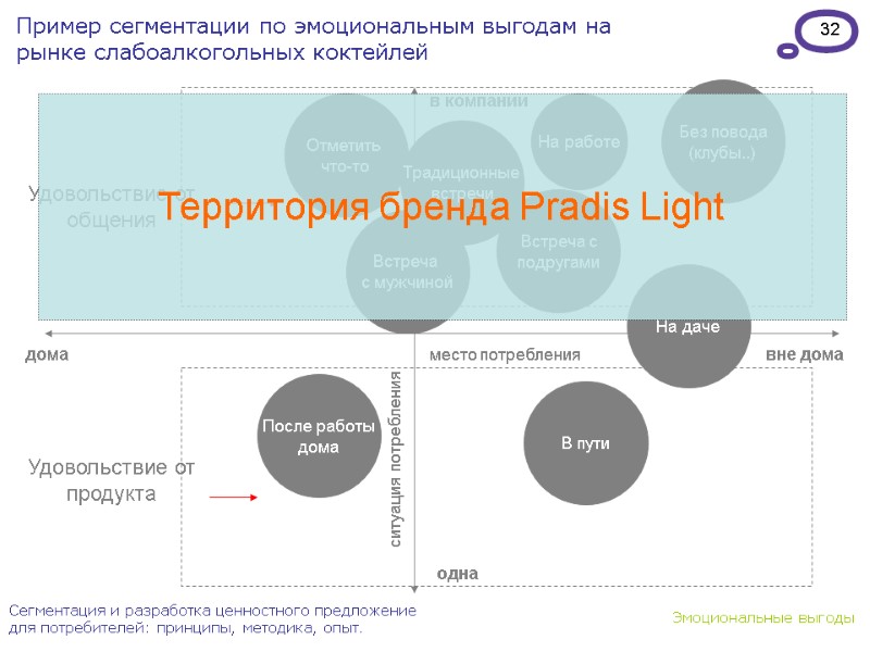 32 Сегментация и разработка ценностного предложение для потребителей: принципы, методика, опыт. ситуация потребления место